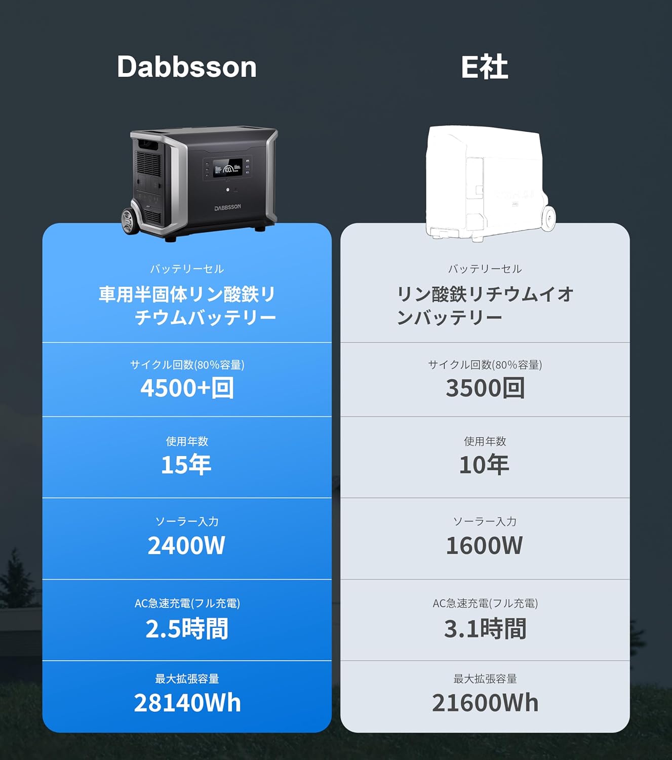 Dabbsson_DBS3500 ポータブル電源_商品説明画像_07